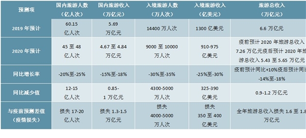 疫情重创国内游、出境游、入境游，2020年下半年或出现报复性增长