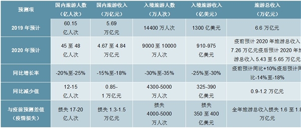 疫情重创国内游、出境游、入境游，2020年下半年或出现报复性增长