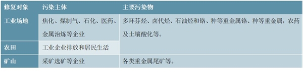 2020土壤修复行业市场发展前景分析，互联网+的深度同融合未来将实现信息化和智能化