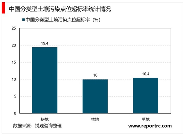 2020土壤修复行业市场发展前景分析，互联网+的深度同融合未来将实现信息化和智能化