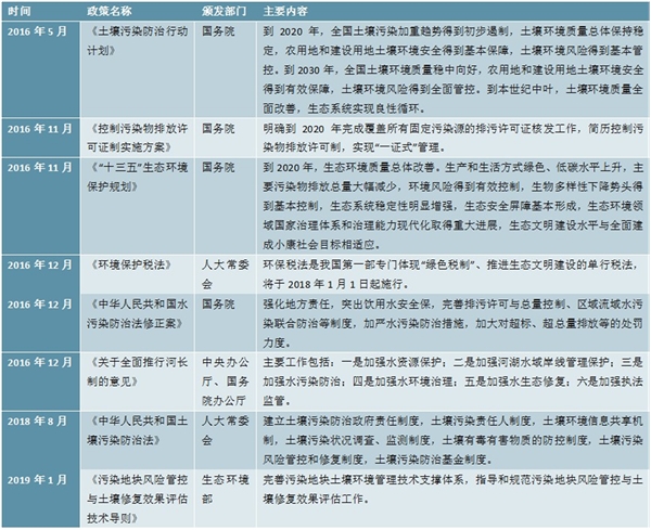 2020土壤修复行业市场发展前景分析，互联网+的深度同融合未来将实现信息化和智能化