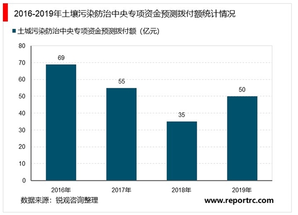 2020土壤修复行业市场发展前景分析，互联网+的深度同融合未来将实现信息化和智能化