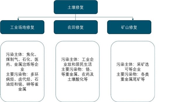 2020土壤修复行业市场发展前景分析，互联网+的深度同融合未来将实现信息化和智能化