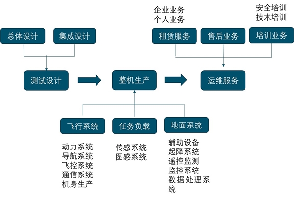 2020工业无人机行业市场发展趋势分析，随着技术逐渐完善吸引多方投资入局市场潜力巨大