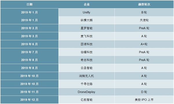 2020工业无人机行业市场发展趋势分析，随着技术逐渐完善吸引多方投资入局市场潜力巨大