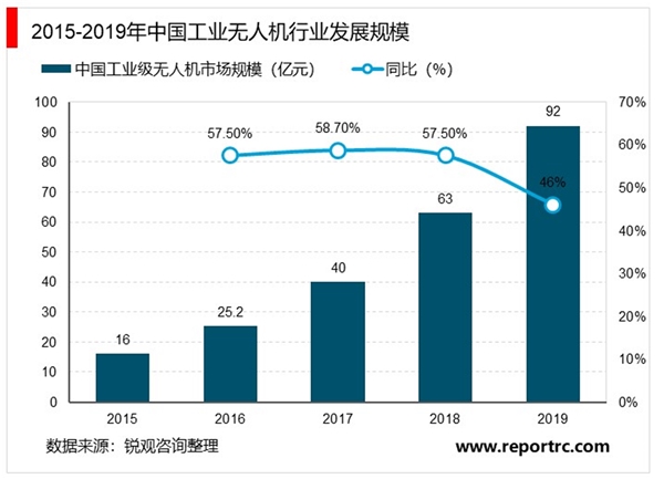 2020工业无人机行业市场发展趋势分析，随着技术逐渐完善吸引多方投资入局市场潜力巨大