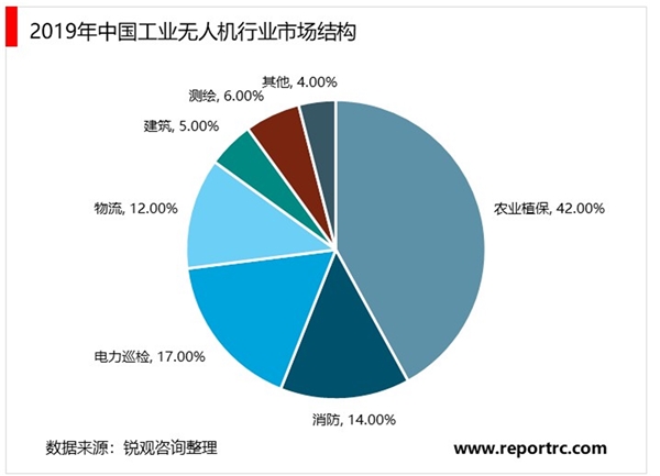 2020工业无人机行业市场发展趋势分析，随着技术逐渐完善吸引多方投资入局市场潜力巨大