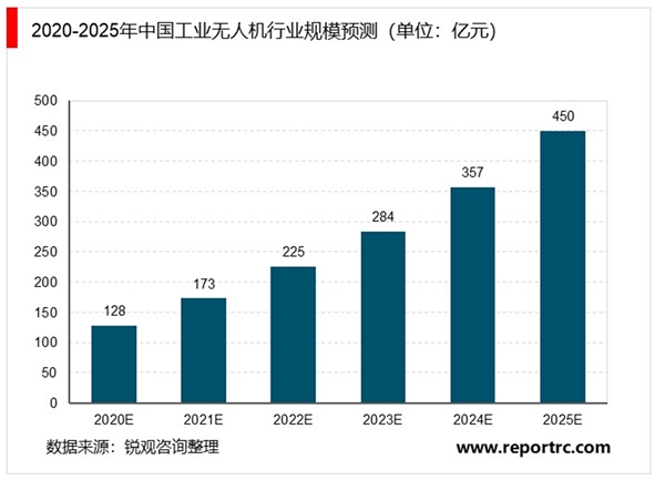 2020工业无人机行业市场发展趋势分析，随着技术逐渐完善吸引多方投资入局市场潜力巨大