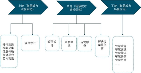 2020智慧城市发展趋势分析 智慧城市以信息化便捷化赋能，行业进入加速期