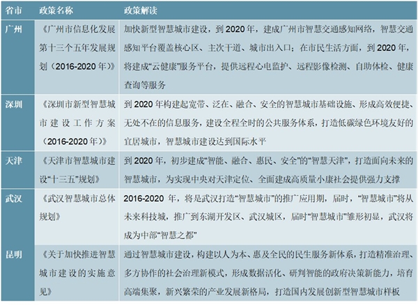 2020智慧城市发展趋势分析 智慧城市以信息化便捷化赋能，行业进入加速期