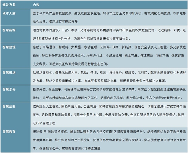 2020智慧城市发展趋势分析 智慧城市以信息化便捷化赋能，行业进入加速期