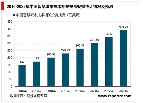 2020智慧城市发展趋势分析 智慧城市以信息化便捷化赋能，行业进入加速期