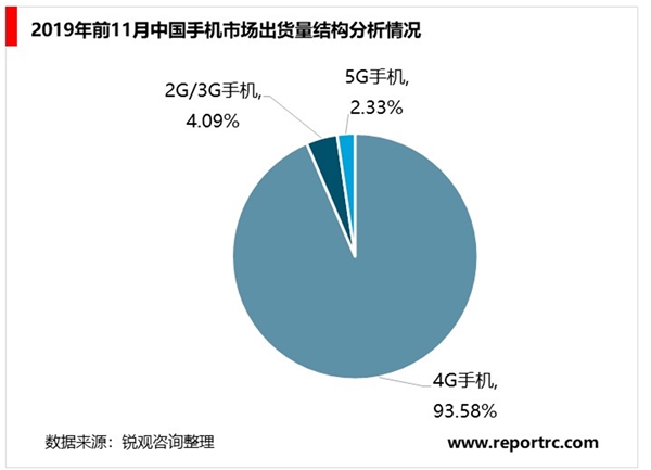 2020智能手机行业市场发展趋分析，智能手机市场基本饱和5G到来或可逆风翻盘