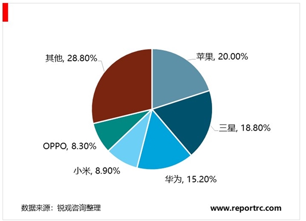 2020智能手机行业市场发展趋分析，智能手机市场基本饱和5G到来或可逆风翻盘