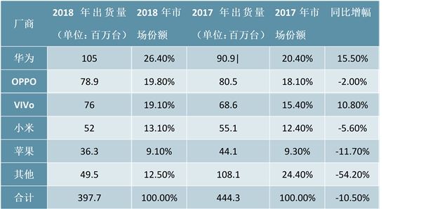 2020智能手机行业市场发展趋分析，智能手机市场基本饱和5G到来或可逆风翻盘