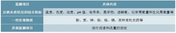 2020水质监测行业市场发展趋势分析，行业方兴未艾，想象空间较大