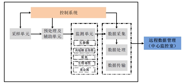 2020水质监测行业市场发展趋势分析，行业方兴未艾，想象空间较大