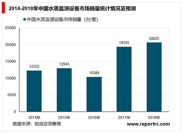 2020水质监测行业市场发展趋势分析，行业方兴未艾，想象空间较大