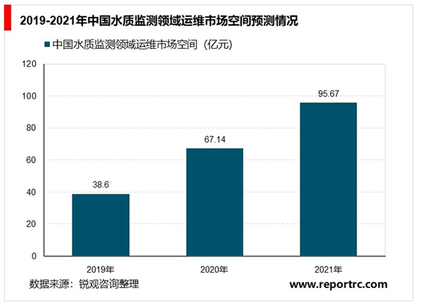 2020水质监测行业市场发展趋势分析，行业方兴未艾，想象空间较大