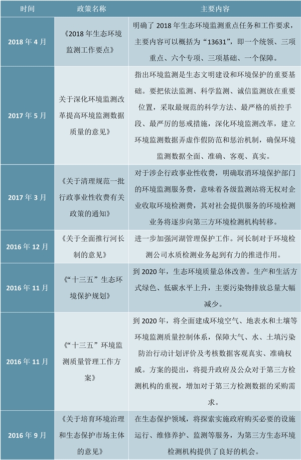 2020水质监测行业市场发展趋势分析，行业方兴未艾，想象空间较大