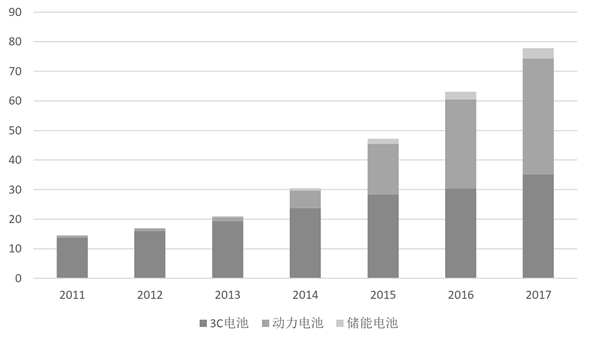 2020锂电池行业市场竞争格局分析，中国锂电池市场增长迅速龙头集中度大幅度的提高