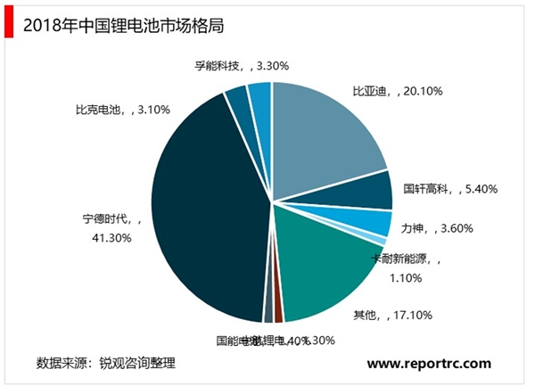 2020锂电池行业市场竞争格局分析，中国锂电池市场增长迅速龙头集中度大幅度的提高