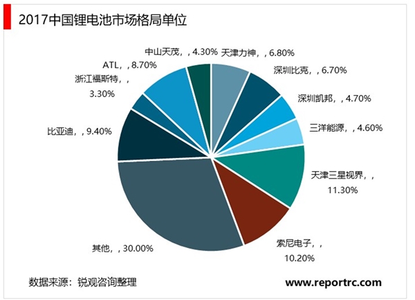 2020锂电池行业市场竞争格局分析，中国锂电池市场增长迅速龙头集中度大幅度的提高