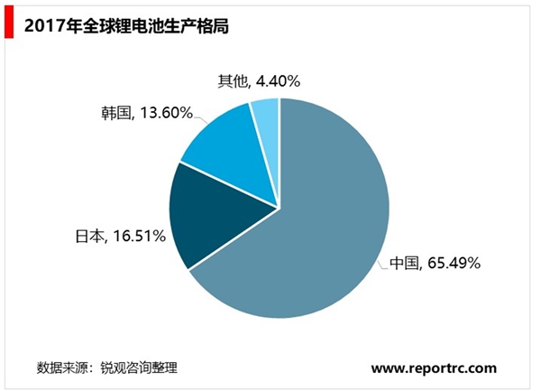 2020锂电池行业市场竞争格局分析，中国锂电池市场增长迅速龙头集中度大幅度的提高