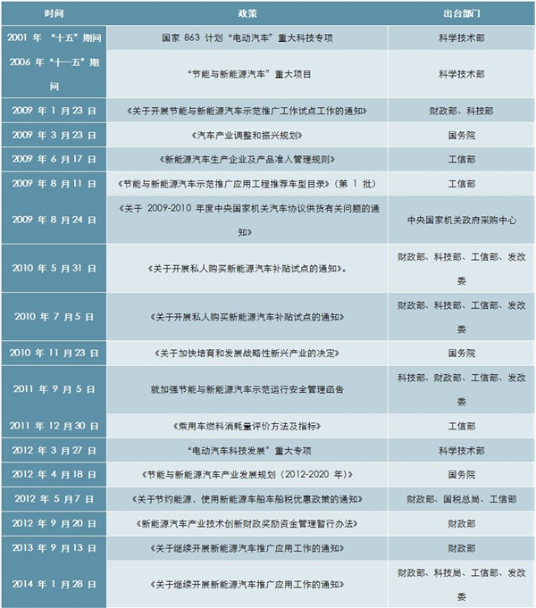 历年来关于新能源汽车行业补贴相关政策一览