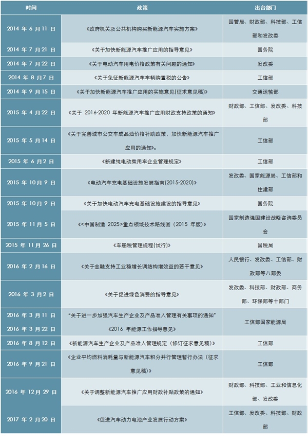 历年来关于新能源汽车行业补贴相关政策一览