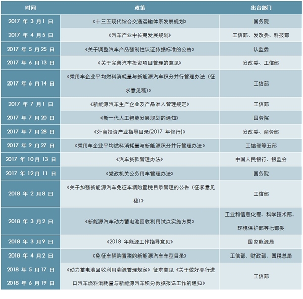 历年来关于新能源汽车行业补贴相关政策一览