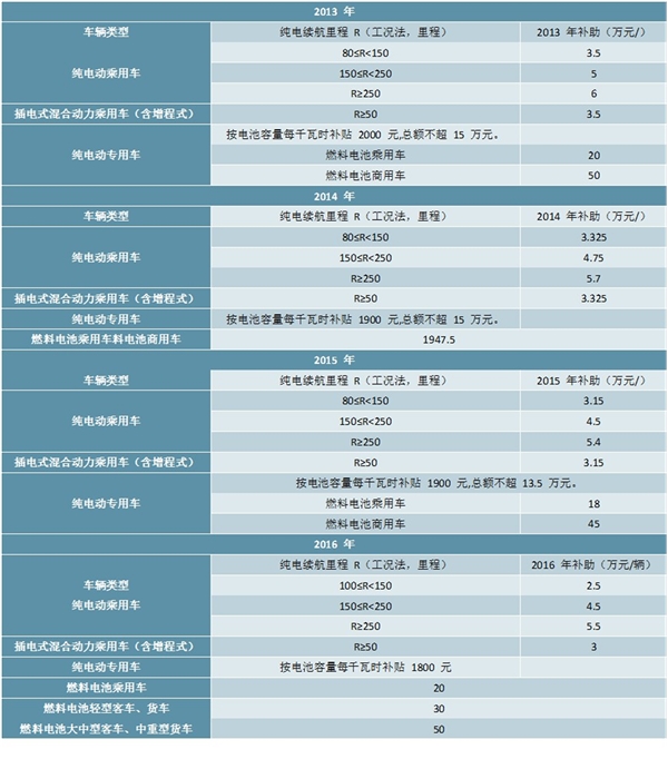 历年来关于新能源汽车行业补贴相关政策一览