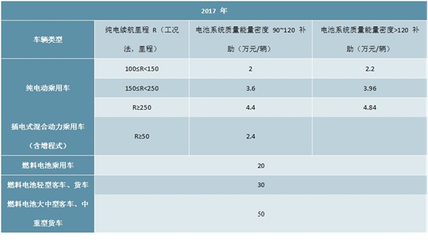 历年来关于新能源汽车行业补贴相关政策一览