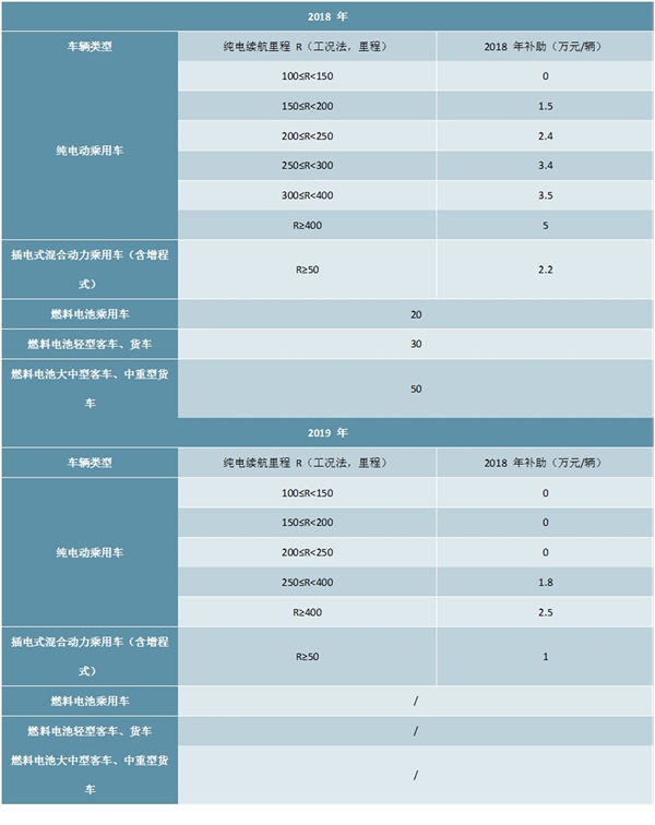 历年来关于新能源汽车行业补贴相关政策一览