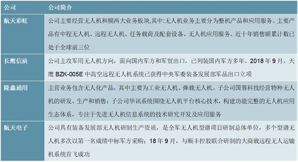 无人机行业相关公司产品优势及企业竞争格局分析