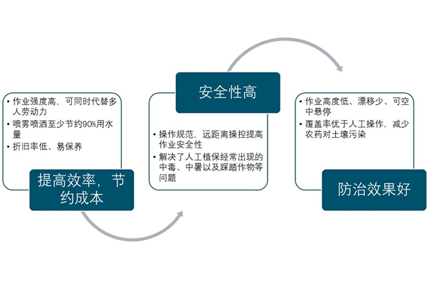 2020工业无人机行业市场发展前景分析，农业植保领跑其他应用场景进入快速发展期