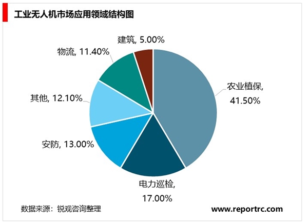 2020工业无人机行业市场发展前景分析，农业植保领跑其他应用场景进入快速发展期