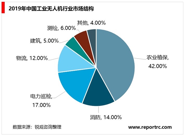 2020工业无人机行业市场发展前景分析，农业植保领跑其他应用场景进入快速发展期