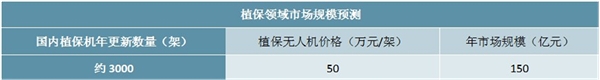 2020工业无人机行业市场发展前景分析，农业植保领跑其他应用场景进入快速发展期