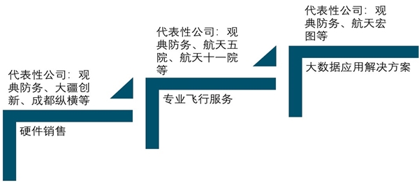 2020工业无人机行业市场发展前景分析，农业植保领跑其他应用场景进入快速发展期