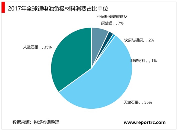 2020锂电池主要材料分析，锂电负极材料行业集中度高