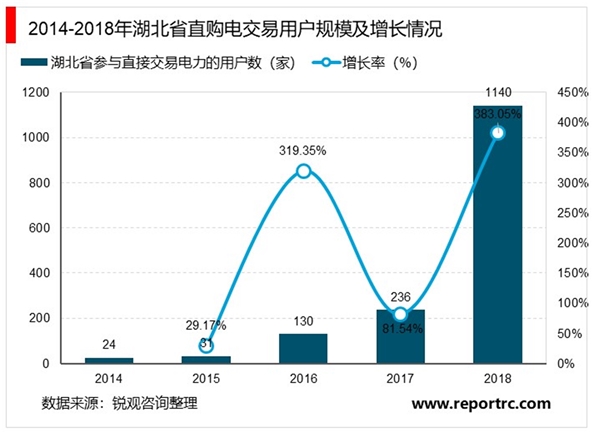 电力信息化行业已向自动化、互动化智能化转型，未来市场发展空间十分可观