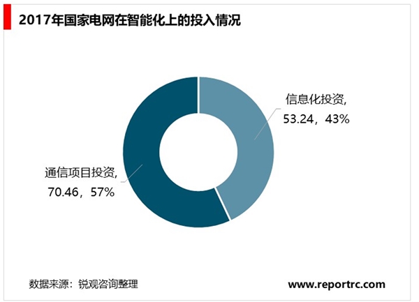 电力信息化行业已向自动化、互动化智能化转型，未来市场发展空间十分可观