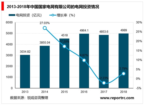 电力信息化行业已向自动化、互动化智能化转型，未来市场发展空间十分可观