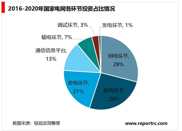 电力信息化行业已向自动化、互动化智能化转型，未来市场发展空间十分可观