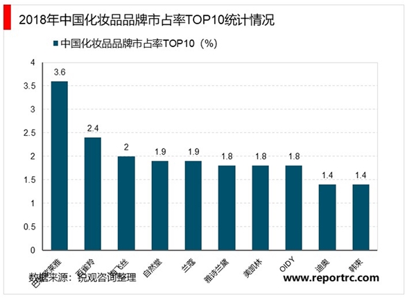 2020化妆品行业市场发展趋势分析，电商纷纷布局渠道变革国货崛起