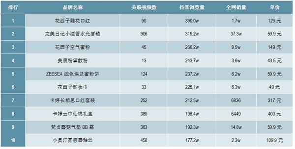 2020化妆品行业市场发展趋势分析，电商纷纷布局渠道变革国货崛起