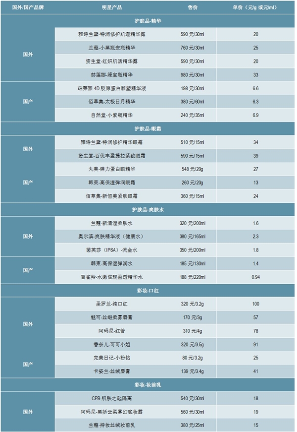 2020化妆品行业市场发展趋势分析，电商纷纷布局渠道变革国货崛起