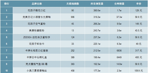 2020化妆品行业市场发展趋势分析，电商纷纷布局渠道变革国货崛起