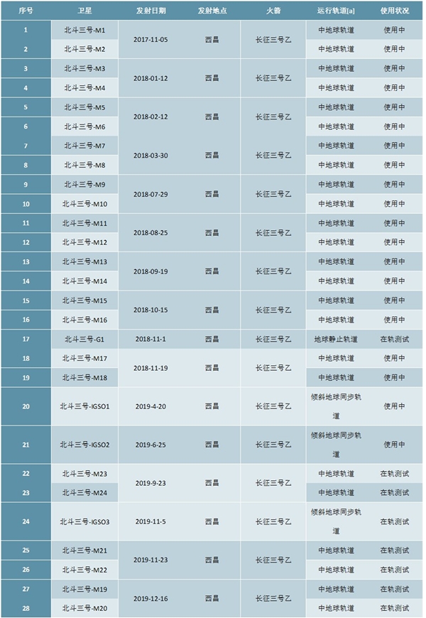 2020北斗行业市场发展趋势分析，即将完成北斗三号系统全面组网覆盖范围进一步完善